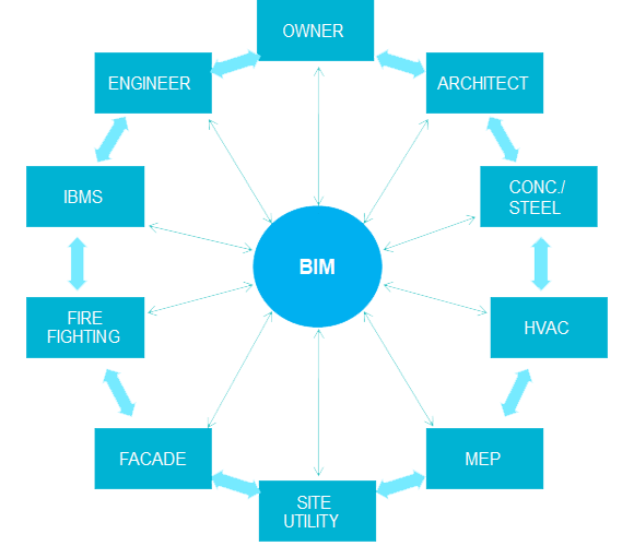Stake holders in BIM