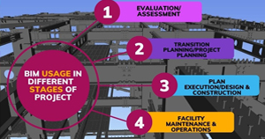 BIM in Different Construction stages